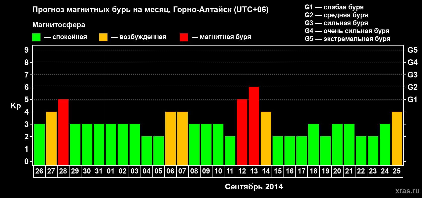 Прогноз максимального суточного геомагнитного индекса Kp на <b>1 месяц</b> (31 день) <b>с 26 августа по 25 сентября 2014 г</b>