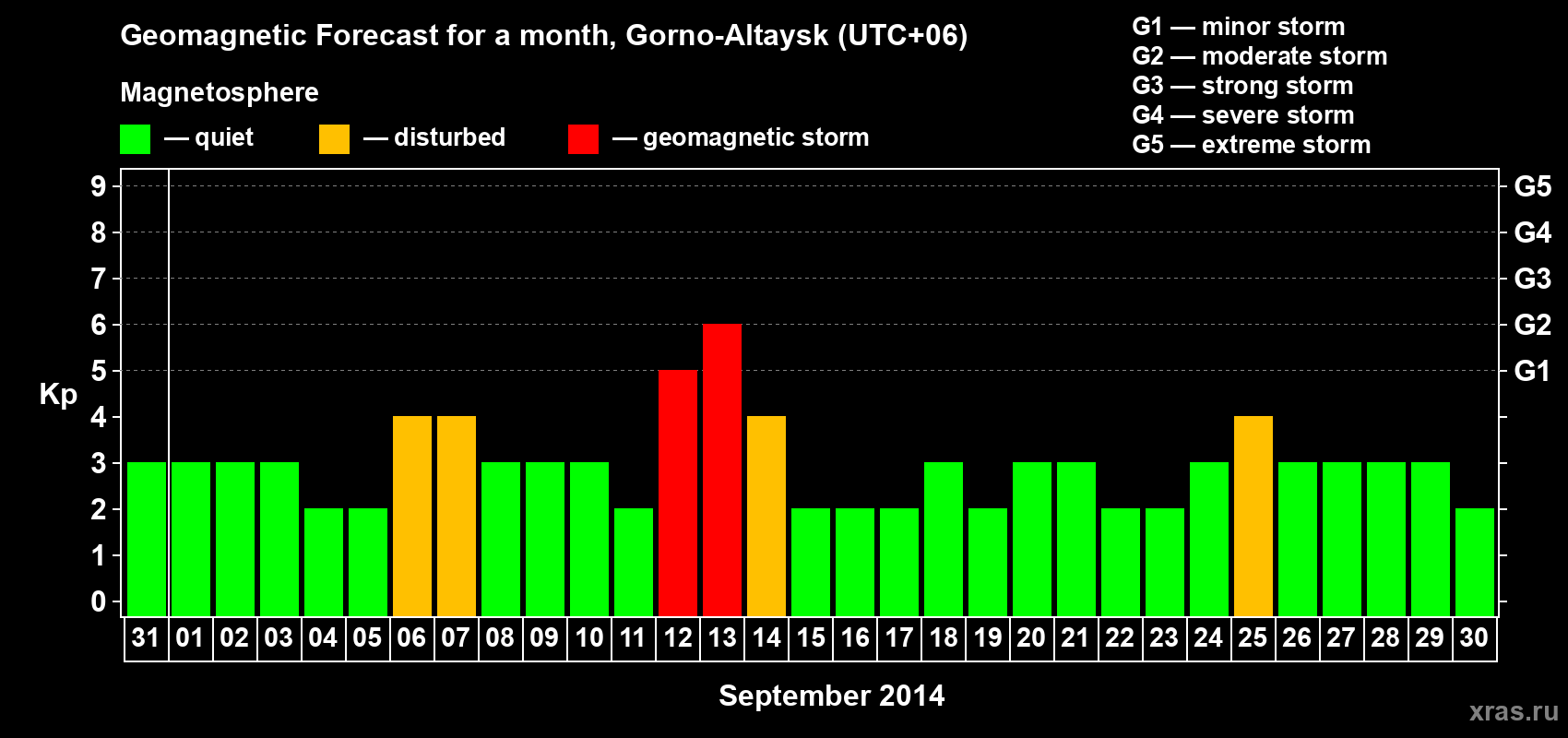 Forecast of the daily maximal value of geomagnetic index Kp for <b>1 month</b> (31 days) <b>from Aug 31, 2014 to Sep 30, 2014</b>
