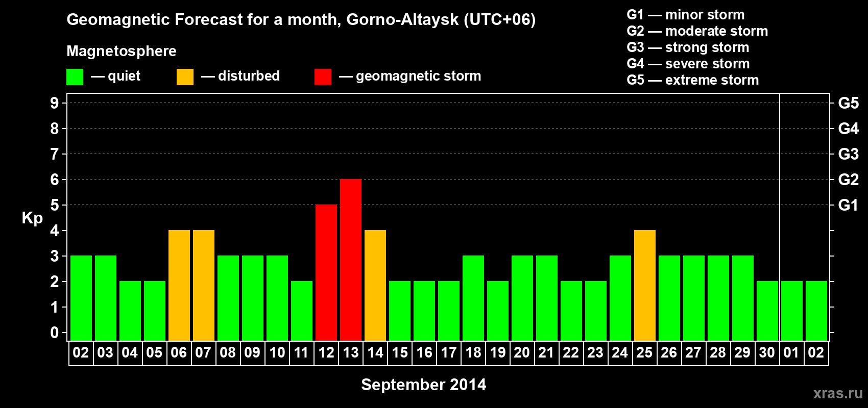 Forecast of the daily maximal value of geomagnetic index Kp for <b>1 month</b> (31 days) <b>from Sep 02, 2014 to Oct 02, 2014</b>