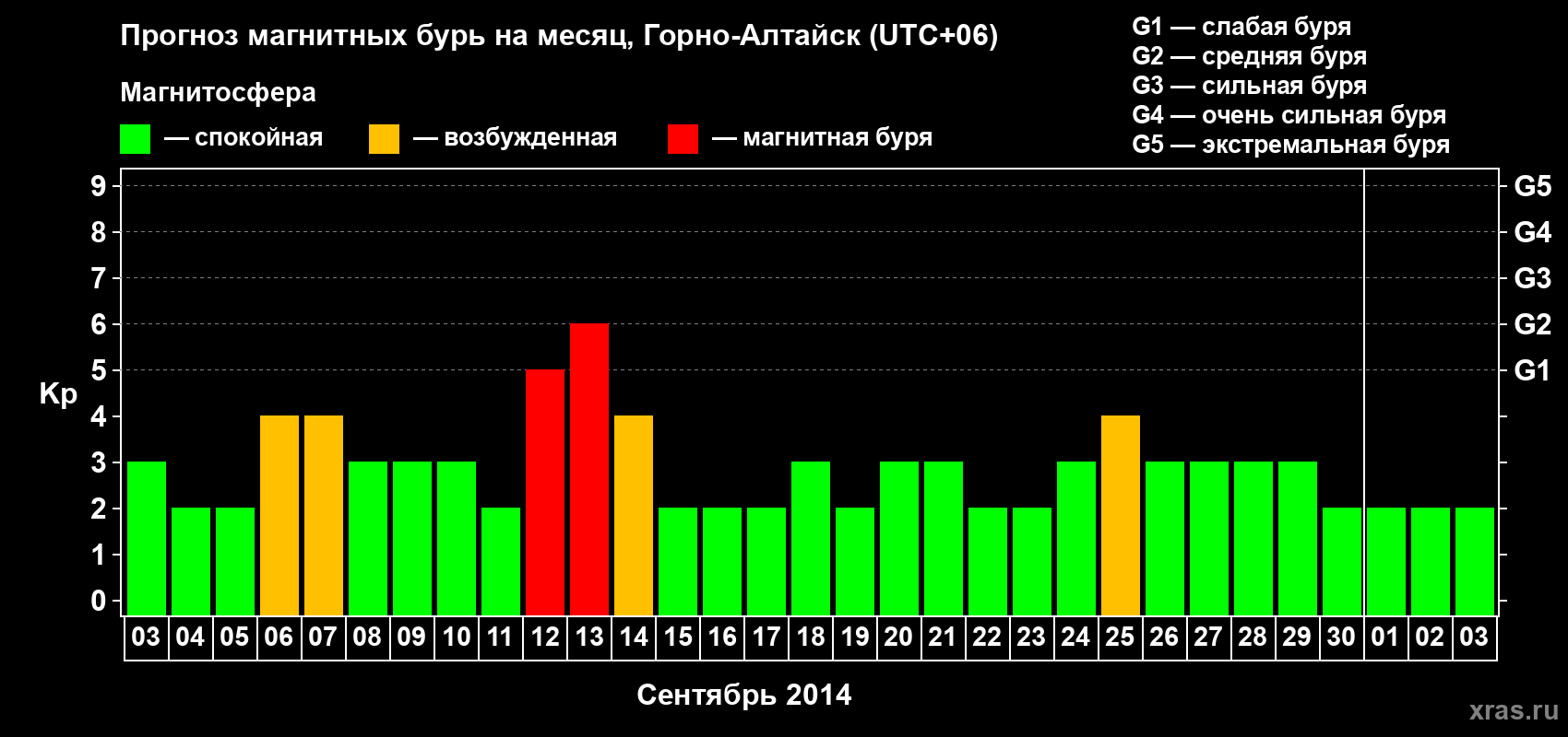 Прогноз максимального суточного геомагнитного индекса&nbsp;Kp на <b>1 месяц</b> (31 день) <b>с 03 сентября по 03 октября 2014 г</b>