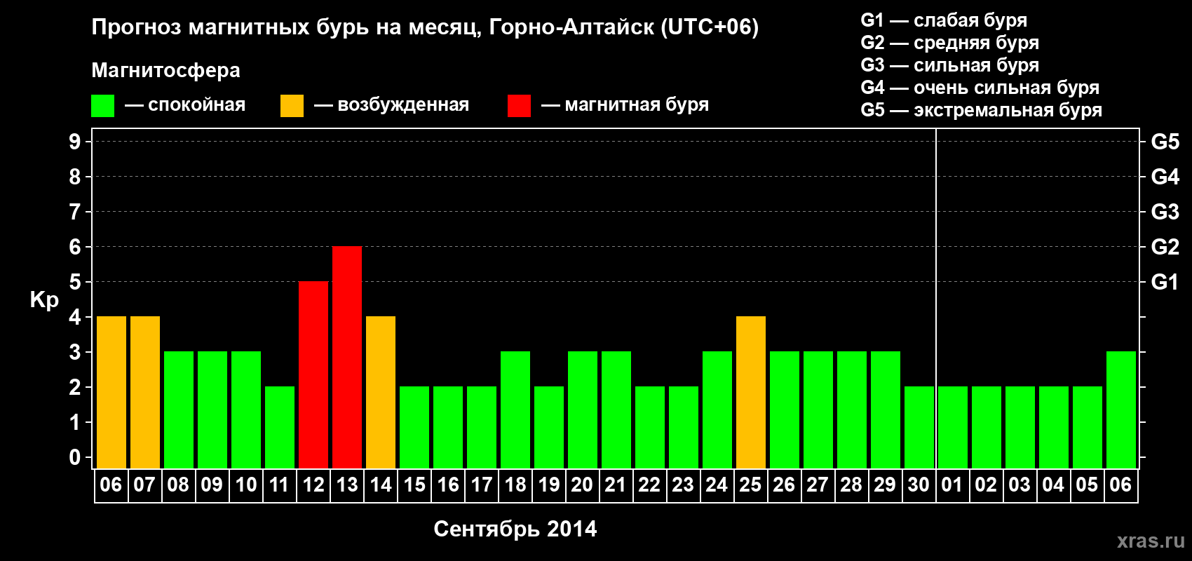 Прогноз максимального суточного геомагнитного индекса&nbsp;Kp на <b>1 месяц</b> (31 день) <b>с 06 сентября по 06 октября 2014 г</b>