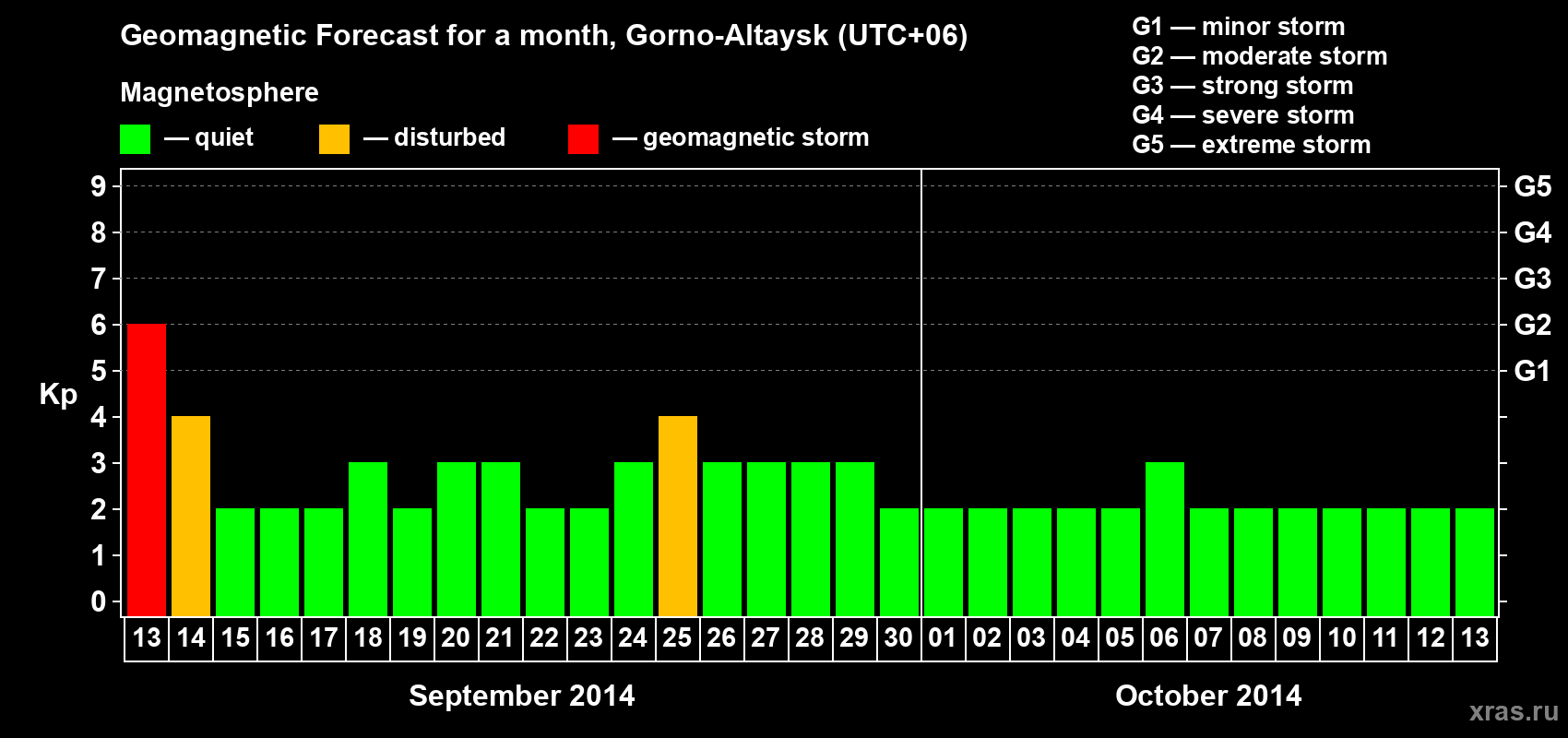 Forecast of the daily maximal value of geomagnetic index Kp for <b>1 month</b> (31 days) <b>from Sep 13, 2014 to Oct 13, 2014</b>