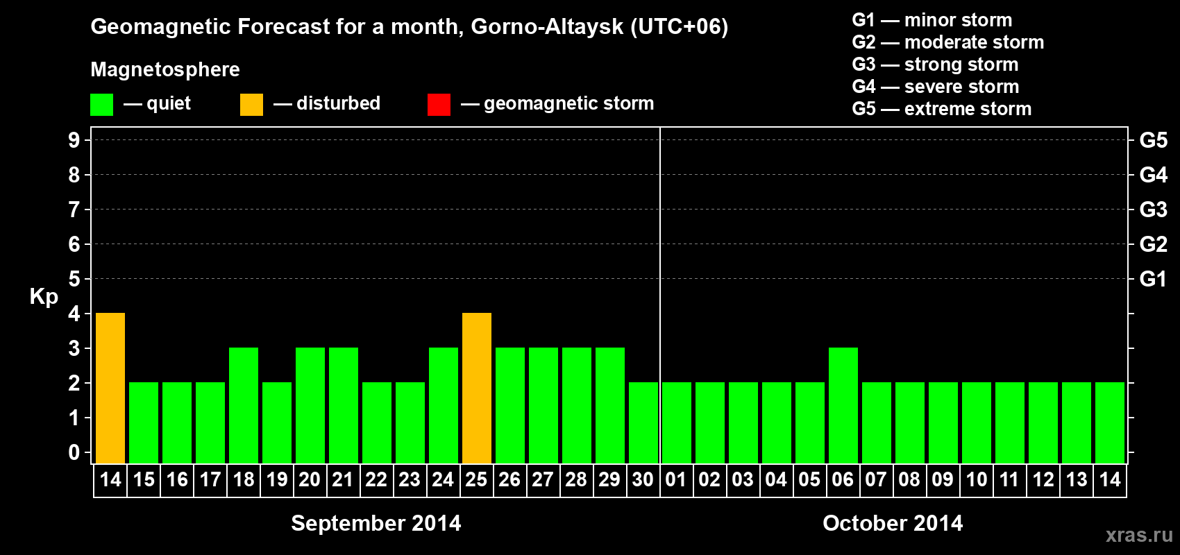 Forecast of the daily maximal value of geomagnetic index Kp for <b>1 month</b> (31 days) <b>from Sep 14, 2014 to Oct 14, 2014</b>