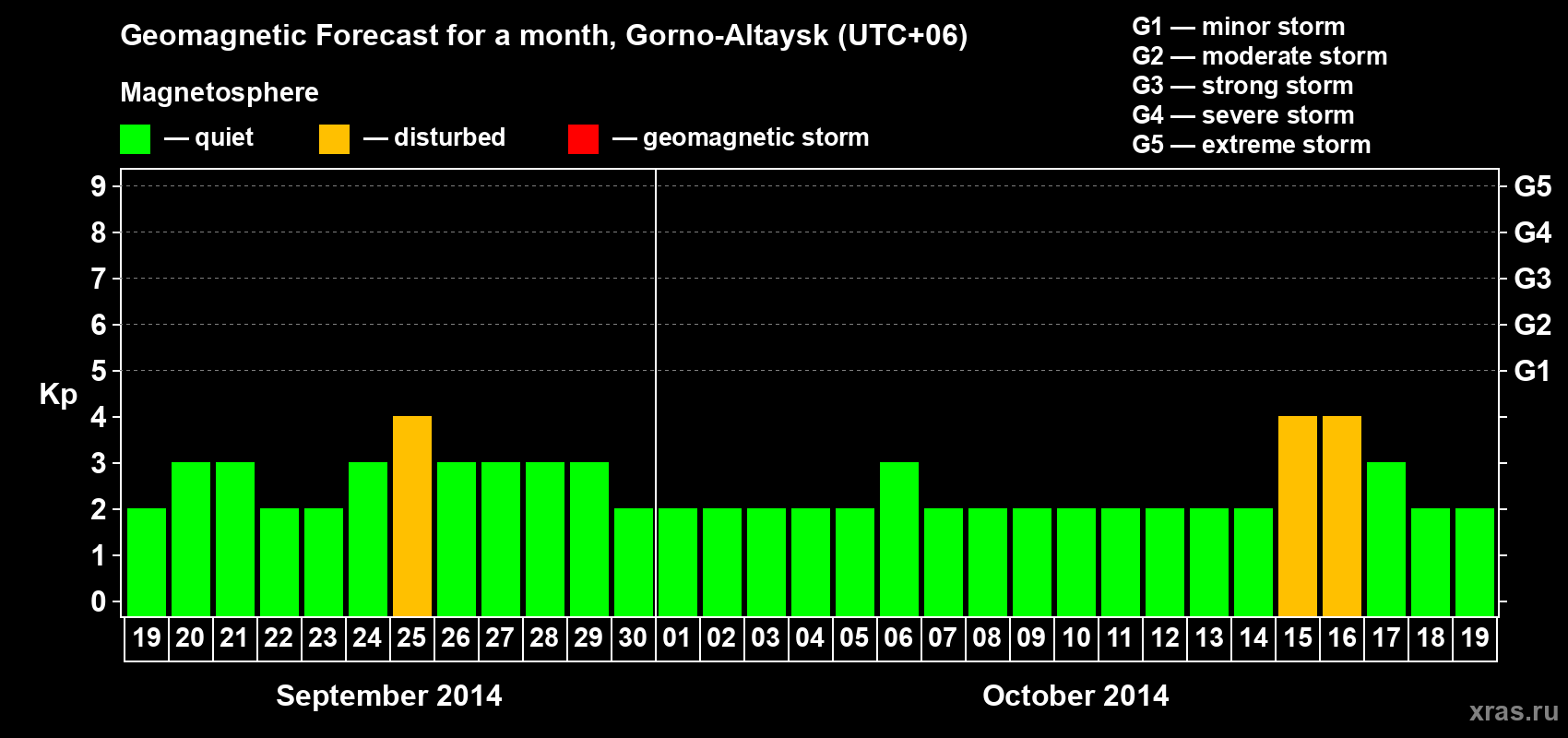 Forecast of the daily maximal value of geomagnetic index Kp for <b>1 month</b> (31 days) <b>from Sep 19, 2014 to Oct 19, 2014</b>