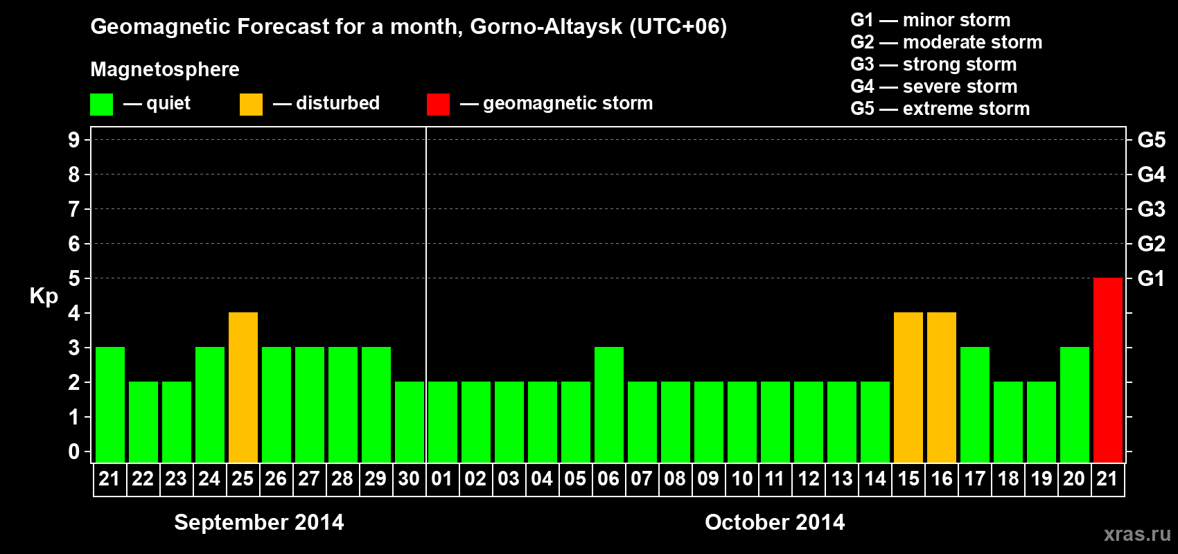 Forecast of the daily maximal value of geomagnetic index Kp for <b>1 month</b> (31 days) <b>from Sep 21, 2014 to Oct 21, 2014</b>