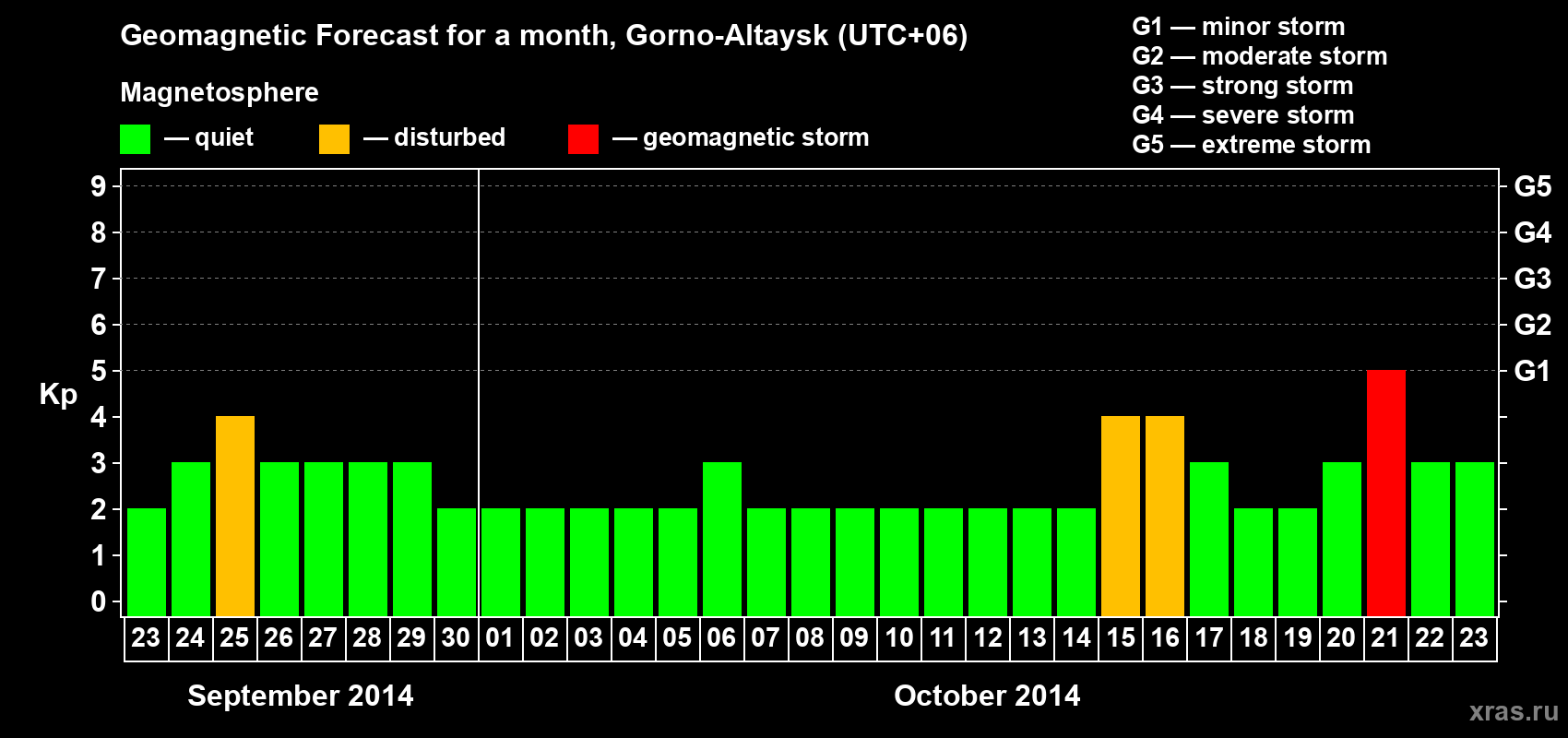 Forecast of the daily maximal value of geomagnetic index Kp for <b>1 month</b> (31 days) <b>from Sep 23, 2014 to Oct 23, 2014</b>