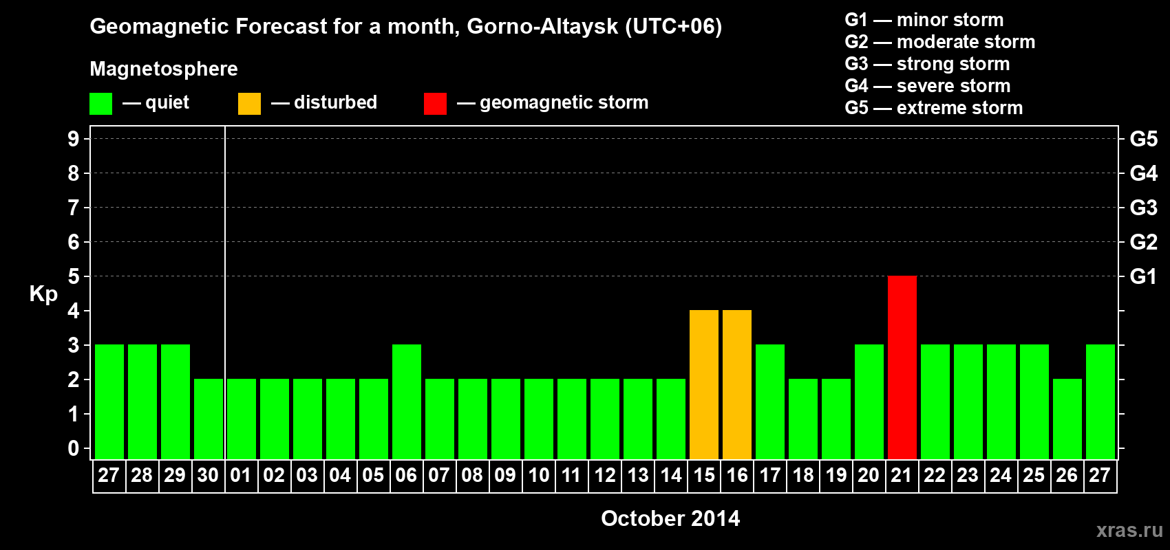 Forecast of the daily maximal value of geomagnetic index Kp for <b>1 month</b> (31 days) <b>from Sep 27, 2014 to Oct 27, 2014</b>
