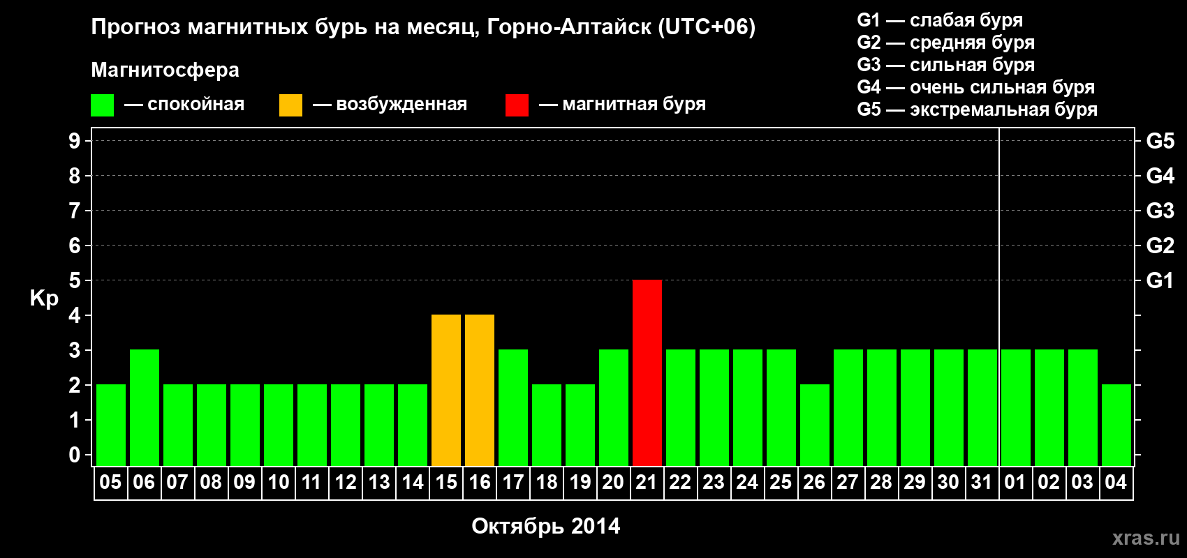 Прогноз максимального суточного геомагнитного индекса&nbsp;Kp на <b>1 месяц</b> (31 день) <b>с 05 октября по 04 ноября 2014 г</b>