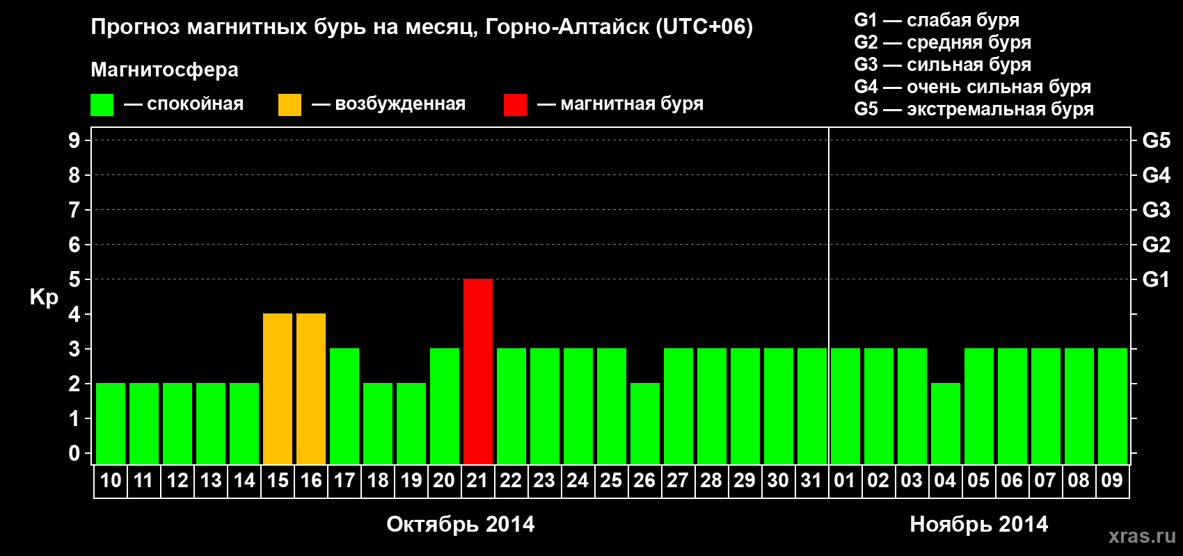Прогноз максимального суточного геомагнитного индекса&nbsp;Kp на <b>1 месяц</b> (31 день) <b>с 10 октября по 09 ноября 2014 г</b>