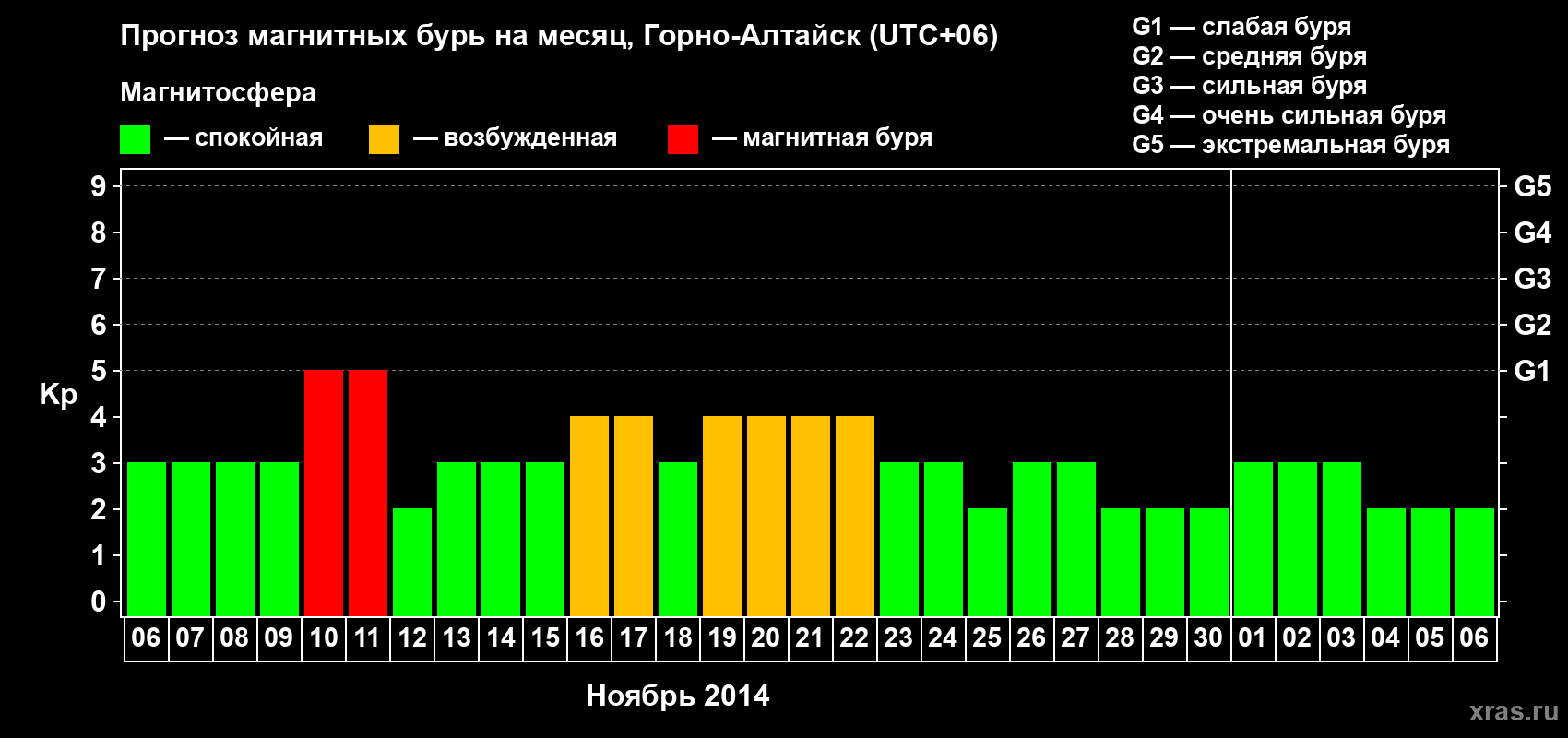 Прогноз максимального суточного геомагнитного индекса&nbsp;Kp на <b>1 месяц</b> (31 день) <b>с 06 ноября по 06 декабря 2014 г</b>