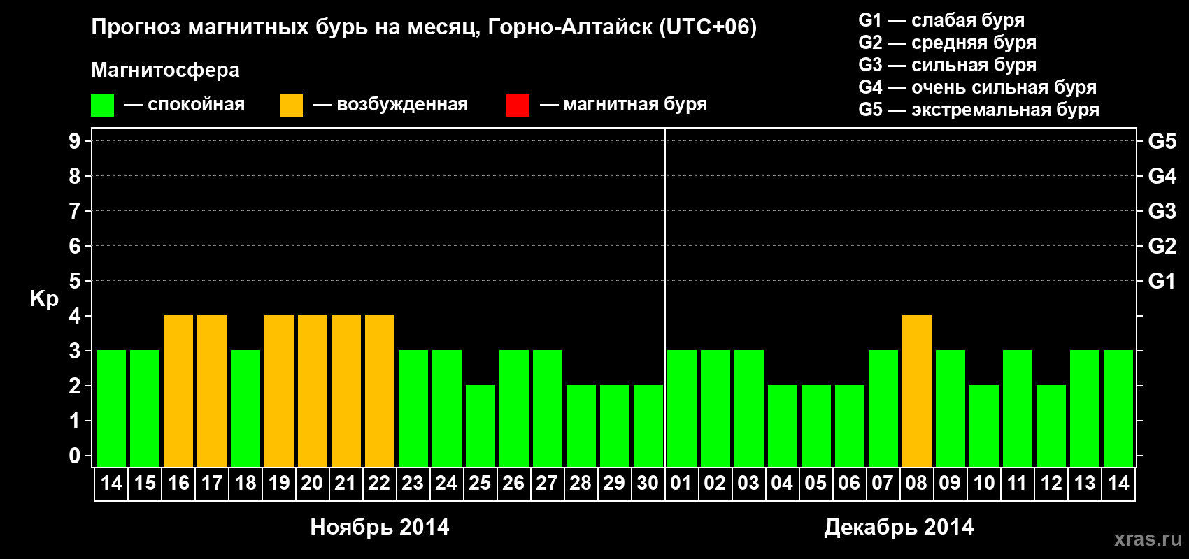 Прогноз максимального суточного геомагнитного индекса&nbsp;Kp на <b>1 месяц</b> (31 день) <b>с 14 ноября по 14 декабря 2014 г</b>