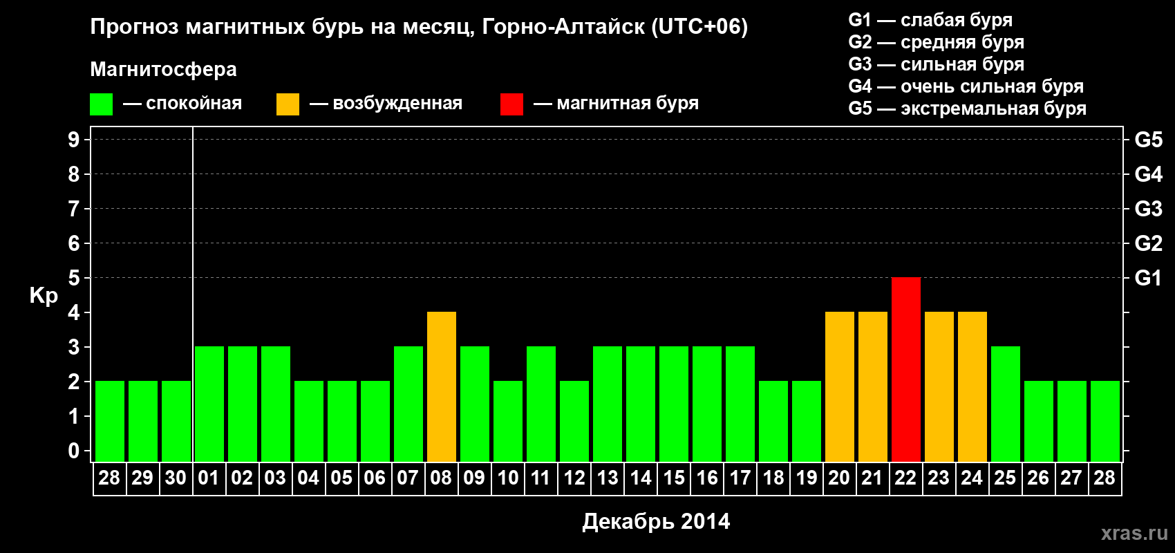 Прогноз максимального суточного геомагнитного индекса&nbsp;Kp на <b>1 месяц</b> (31 день) <b>с 28 ноября по 28 декабря 2014 г</b>