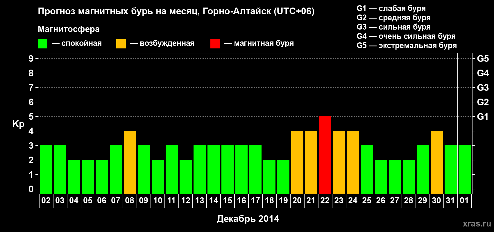 Прогноз максимального суточного геомагнитного индекса&nbsp;Kp на <b>1 месяц</b> (31 день) <b>с 02 декабря 2014 г по 01 января 2015 г</b>