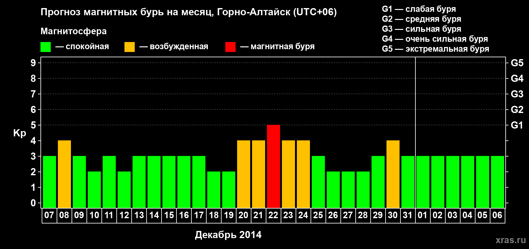 Прогноз максимального суточного геомагнитного индекса&nbsp;Kp на <b>1 месяц</b> (31 день) <b>с 07 декабря 2014 г по 06 января 2015 г</b>
