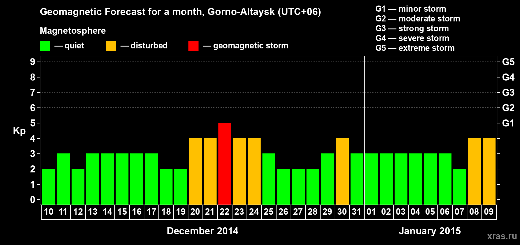 Forecast of the daily maximal value of geomagnetic index&nbsp;Kp for <b>1 month</b> (31 days) <b>from Dec 10, 2014 to Jan 09, 2015</b>