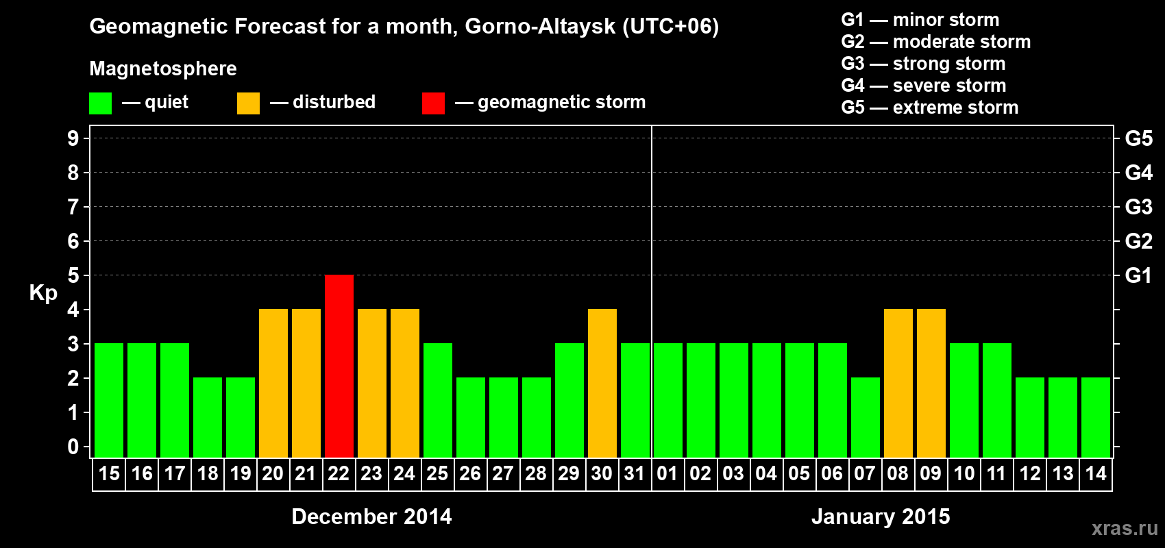 Forecast of the daily maximal value of geomagnetic index&nbsp;Kp for <b>1 month</b> (31 days) <b>from Dec 15, 2014 to Jan 14, 2015</b>