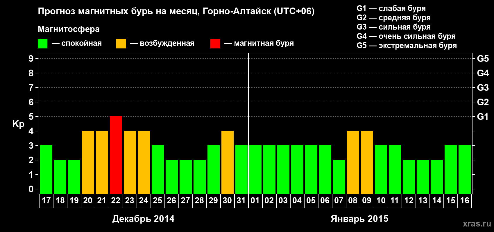 Прогноз максимального суточного геомагнитного индекса&nbsp;Kp на <b>1 месяц</b> (31 день) <b>с 17 декабря 2014 г по 16 января 2015 г</b>