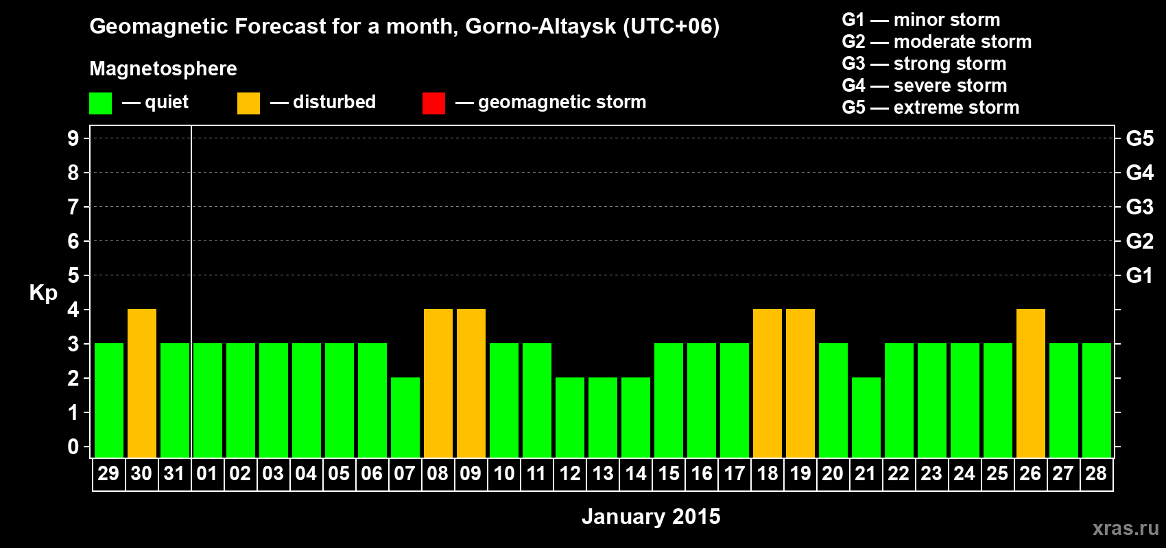 Forecast of the daily maximal value of geomagnetic index&nbsp;Kp for <b>1 month</b> (31 days) <b>from Dec 29, 2014 to Jan 28, 2015</b>