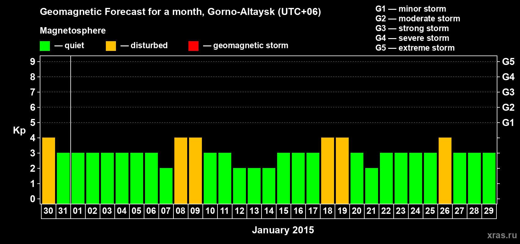 Forecast of the daily maximal value of geomagnetic index&nbsp;Kp for <b>1 month</b> (31 days) <b>from Dec 30, 2014 to Jan 29, 2015</b>