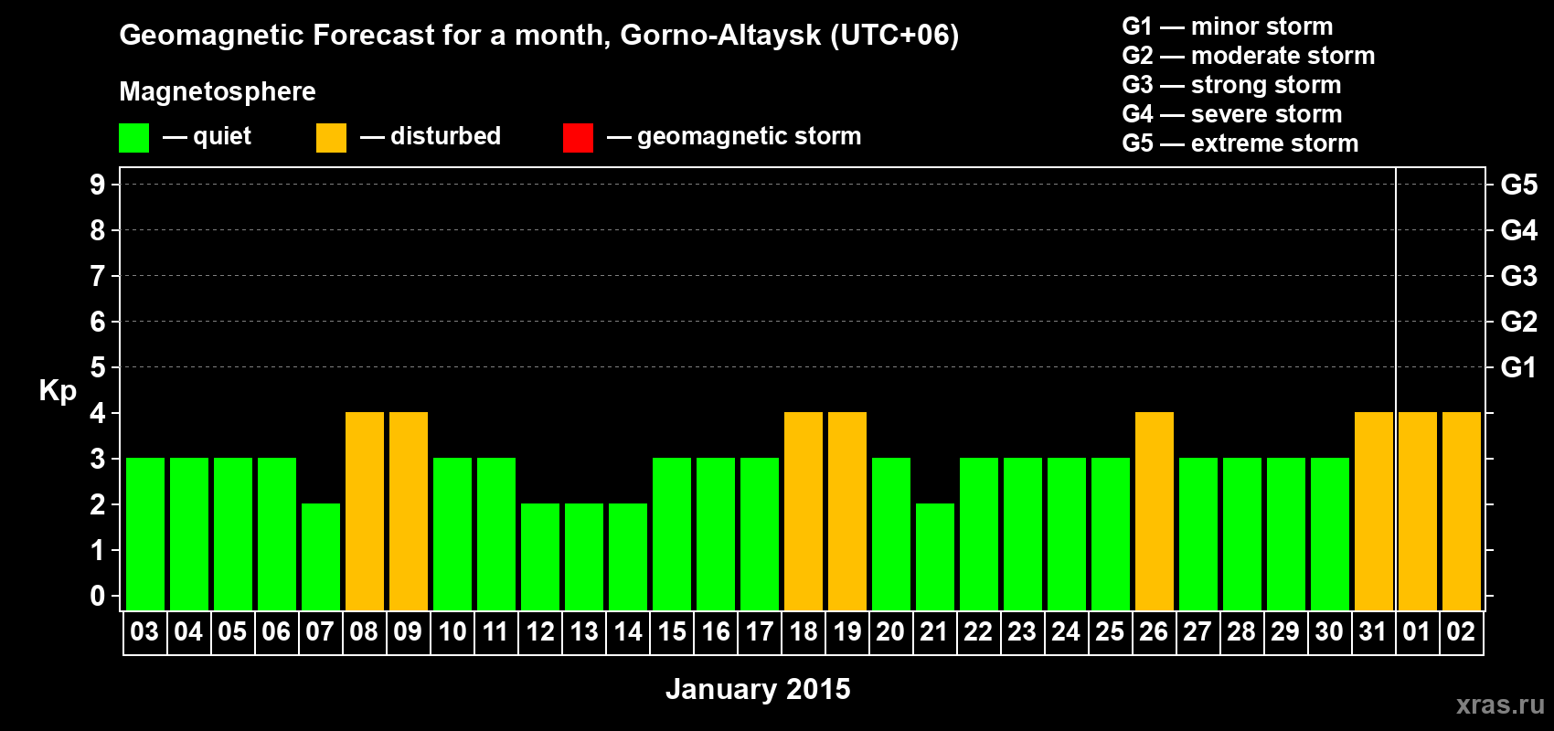 Forecast of the daily maximal value of geomagnetic index&nbsp;Kp for <b>1 month</b> (31 days) <b>from Jan 03, 2015 to Feb 02, 2015</b>