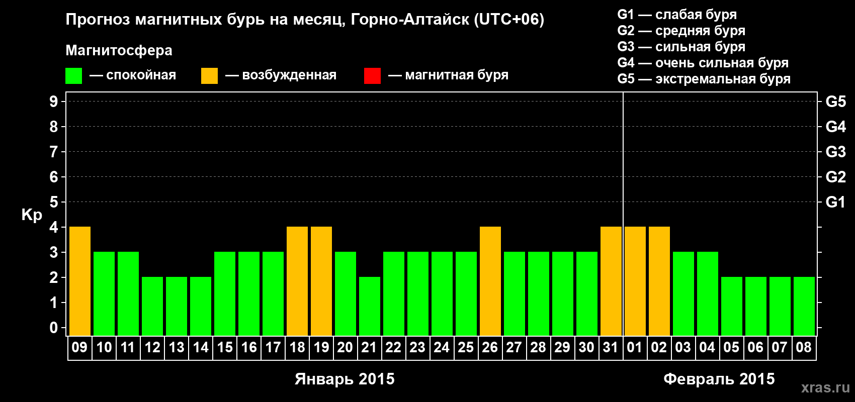 Прогноз максимального суточного геомагнитного индекса&nbsp;Kp на <b>1 месяц</b> (31 день) <b>с 09 января по 08 февраля 2015 г</b>