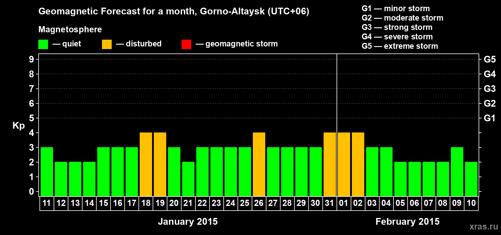 Forecast of the daily maximal value of geomagnetic index&nbsp;Kp for <b>1 month</b> (31 days) <b>from Jan 11, 2015 to Feb 10, 2015</b>