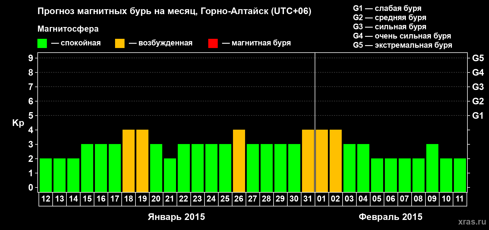 Прогноз максимального суточного геомагнитного индекса&nbsp;Kp на <b>1 месяц</b> (31 день) <b>с 12 января по 11 февраля 2015 г</b>