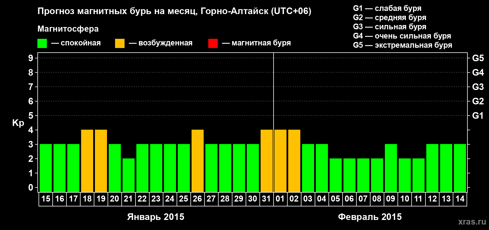 Прогноз максимального суточного геомагнитного индекса&nbsp;Kp на <b>1 месяц</b> (31 день) <b>с 15 января по 14 февраля 2015 г</b>
