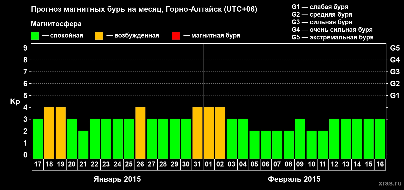 Прогноз максимального суточного геомагнитного индекса&nbsp;Kp на <b>1 месяц</b> (31 день) <b>с 17 января по 16 февраля 2015 г</b>