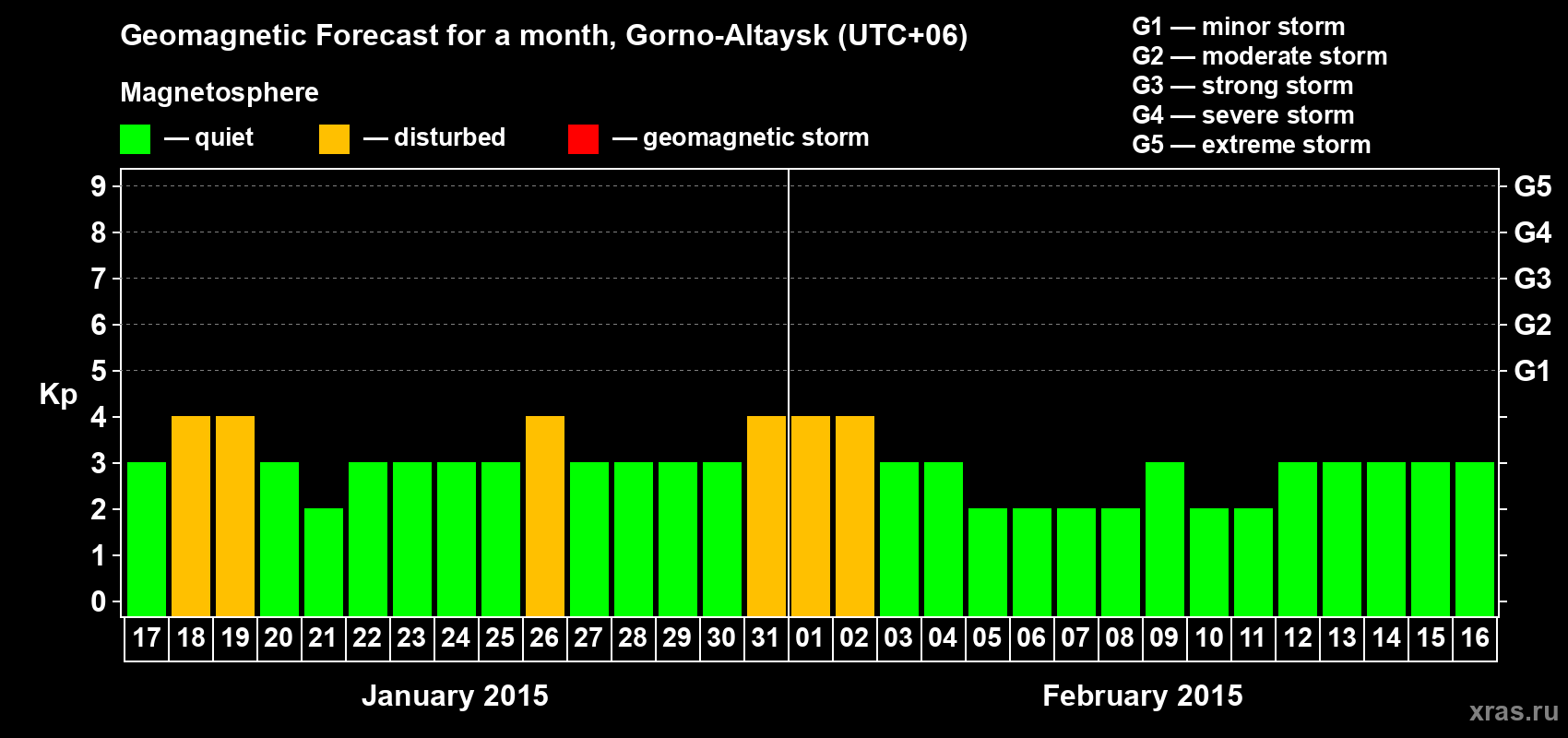 Forecast of the daily maximal value of geomagnetic index&nbsp;Kp for <b>1 month</b> (31 days) <b>from Jan 17, 2015 to Feb 16, 2015</b>