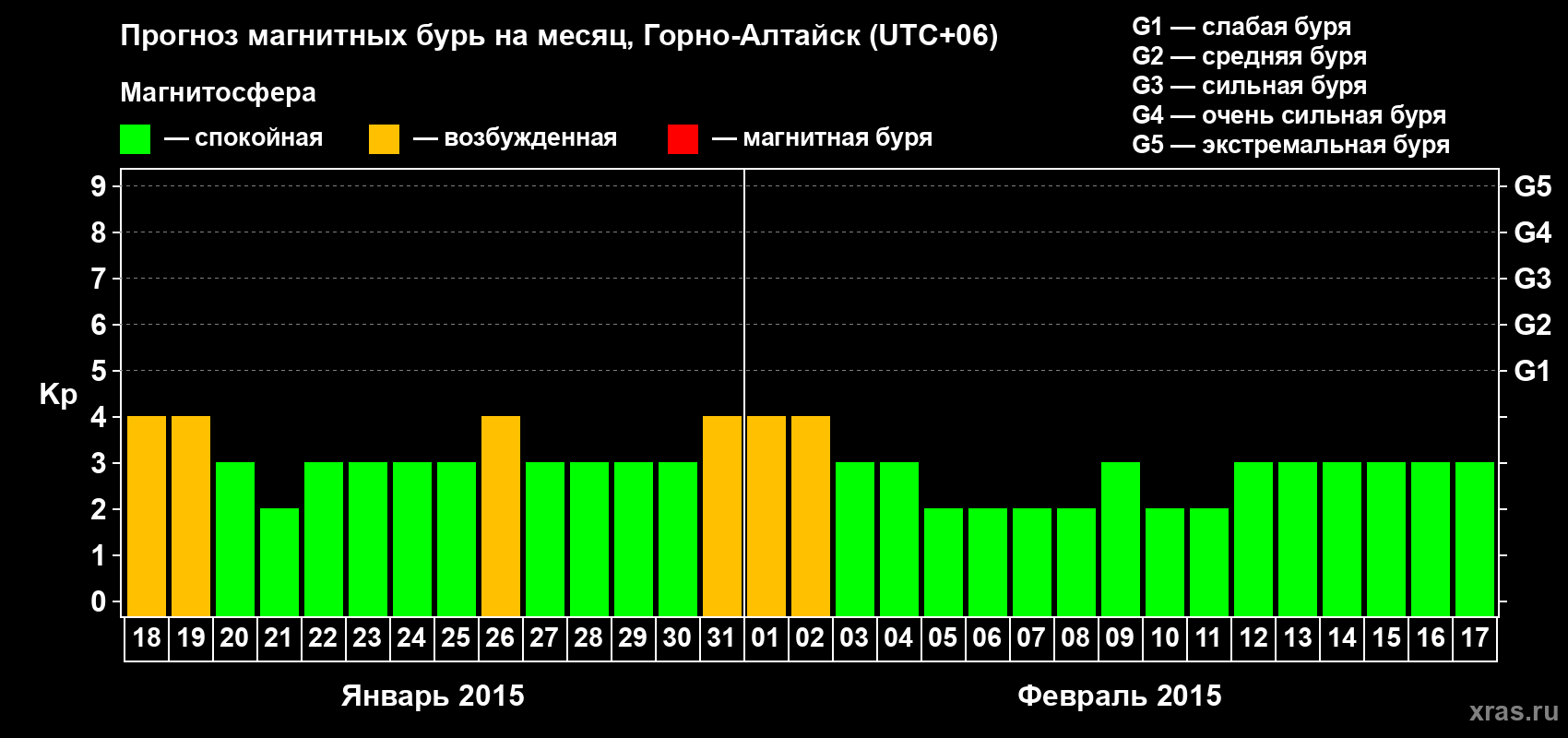 Прогноз максимального суточного геомагнитного индекса&nbsp;Kp на <b>1 месяц</b> (31 день) <b>с 18 января по 17 февраля 2015 г</b>