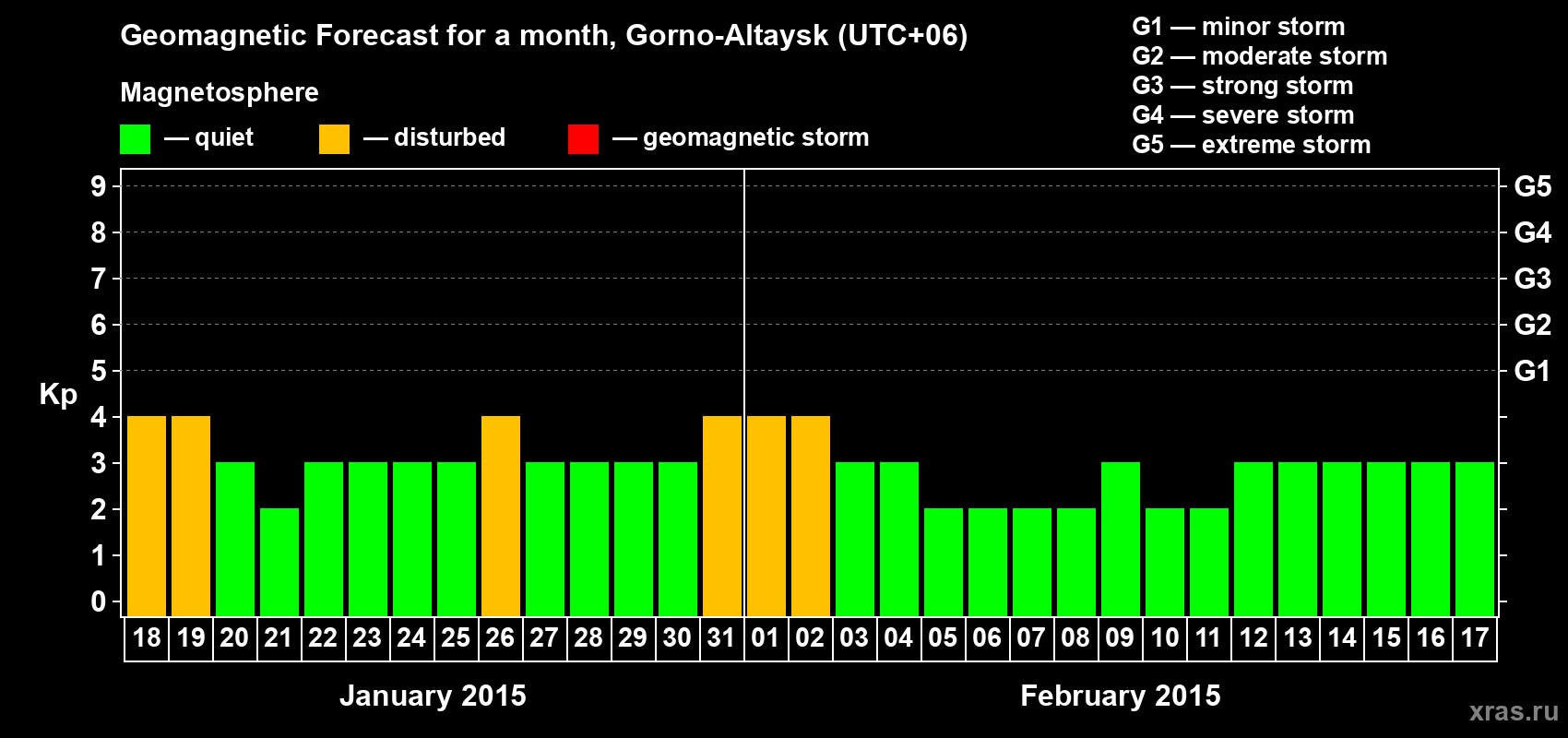 Forecast of the daily maximal value of geomagnetic index&nbsp;Kp for <b>1 month</b> (31 days) <b>from Jan 18, 2015 to Feb 17, 2015</b>