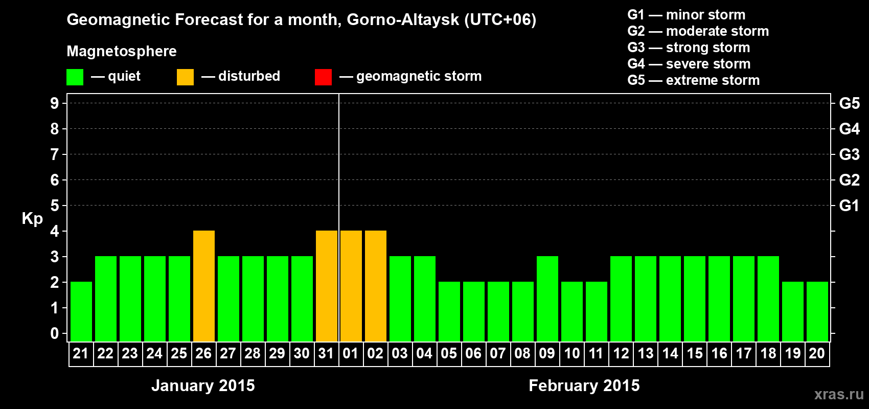 Forecast of the daily maximal value of geomagnetic index&nbsp;Kp for <b>1 month</b> (31 days) <b>from Jan 21, 2015 to Feb 20, 2015</b>