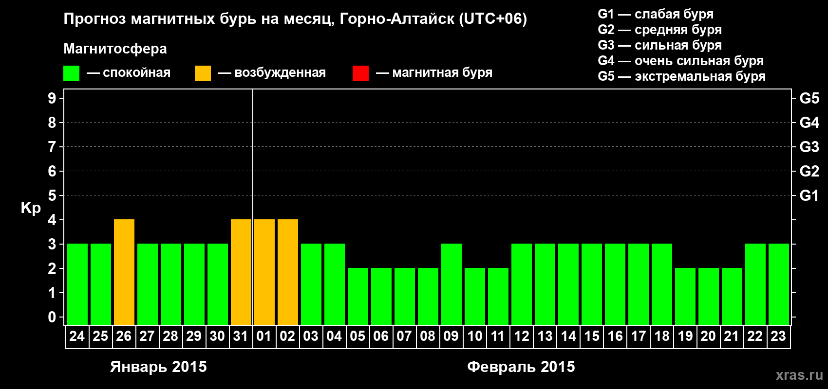 Прогноз максимального суточного геомагнитного индекса&nbsp;Kp на <b>1 месяц</b> (31 день) <b>с 24 января по 23 февраля 2015 г</b>