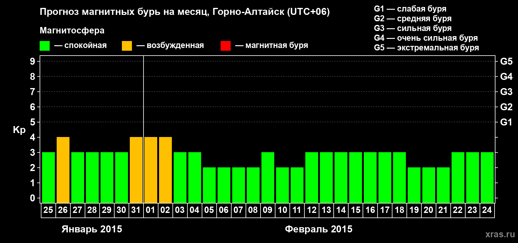 Прогноз максимального суточного геомагнитного индекса&nbsp;Kp на <b>1 месяц</b> (31 день) <b>с 25 января по 24 февраля 2015 г</b>