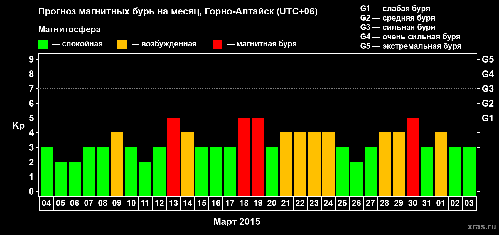 Прогноз максимального суточного геомагнитного индекса&nbsp;Kp на <b>1 месяц</b> (31 день) <b>с 04 марта по 03 апреля 2015 г</b>