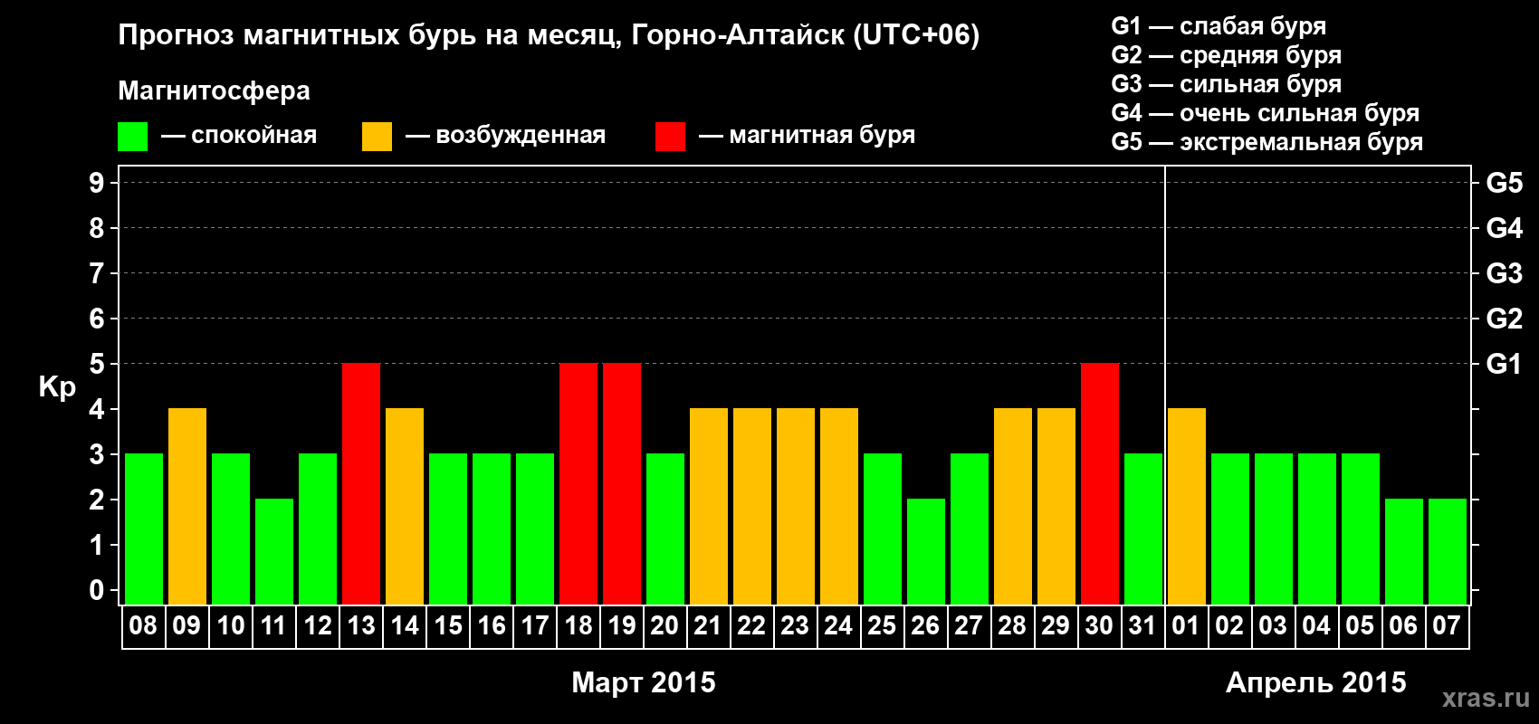 Прогноз максимального суточного геомагнитного индекса&nbsp;Kp на <b>1 месяц</b> (31 день) <b>с 08 марта по 07 апреля 2015 г</b>