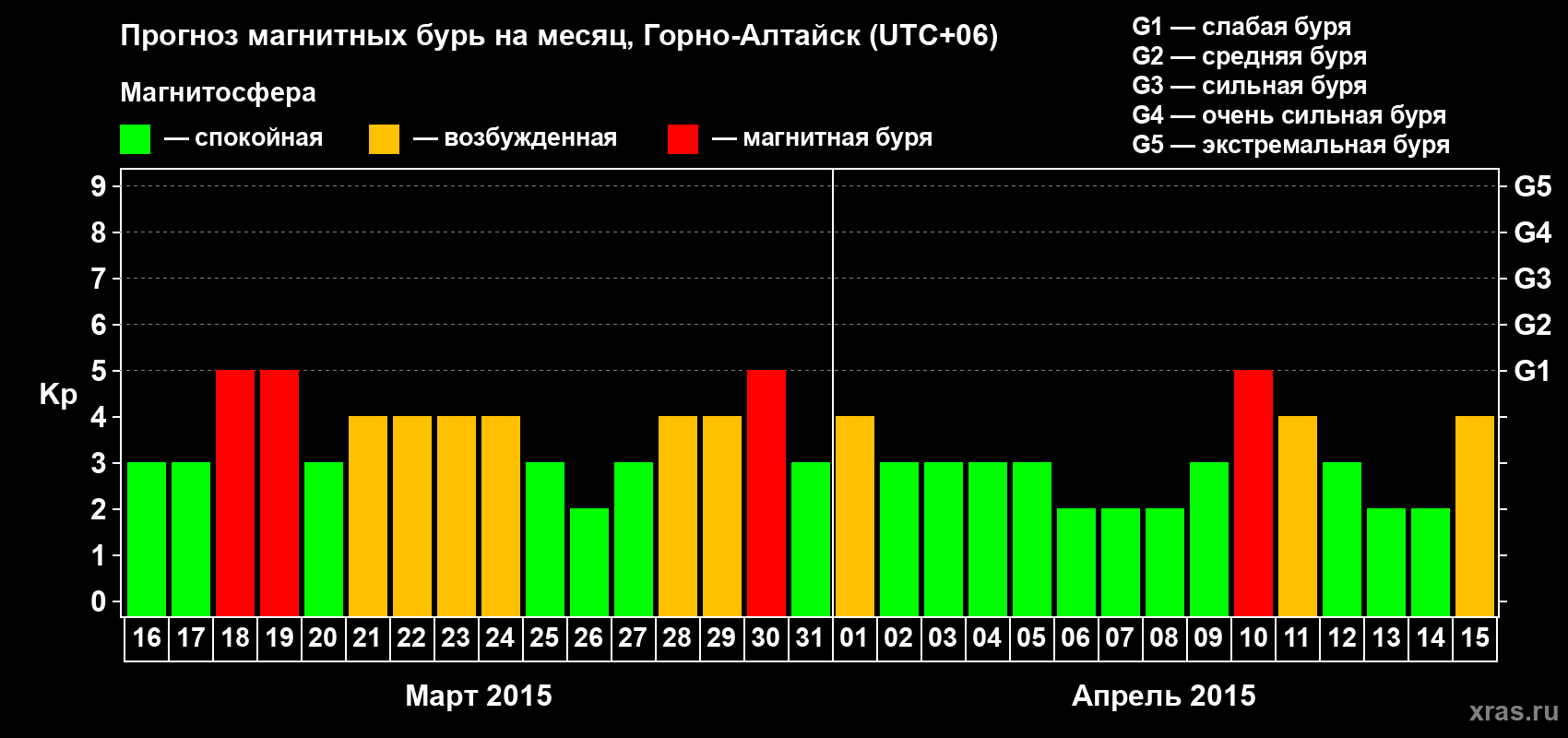 Прогноз максимального суточного геомагнитного индекса&nbsp;Kp на <b>1 месяц</b> (31 день) <b>с 16 марта по 15 апреля 2015 г</b>