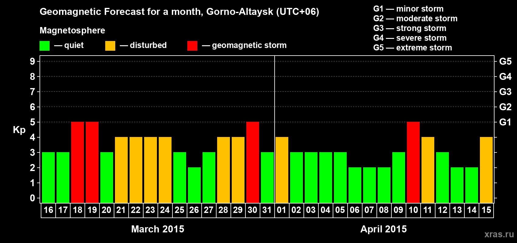 Forecast of the daily maximal value of geomagnetic index&nbsp;Kp for <b>1 month</b> (31 days) <b>from Mar 16, 2015 to Apr 15, 2015</b>