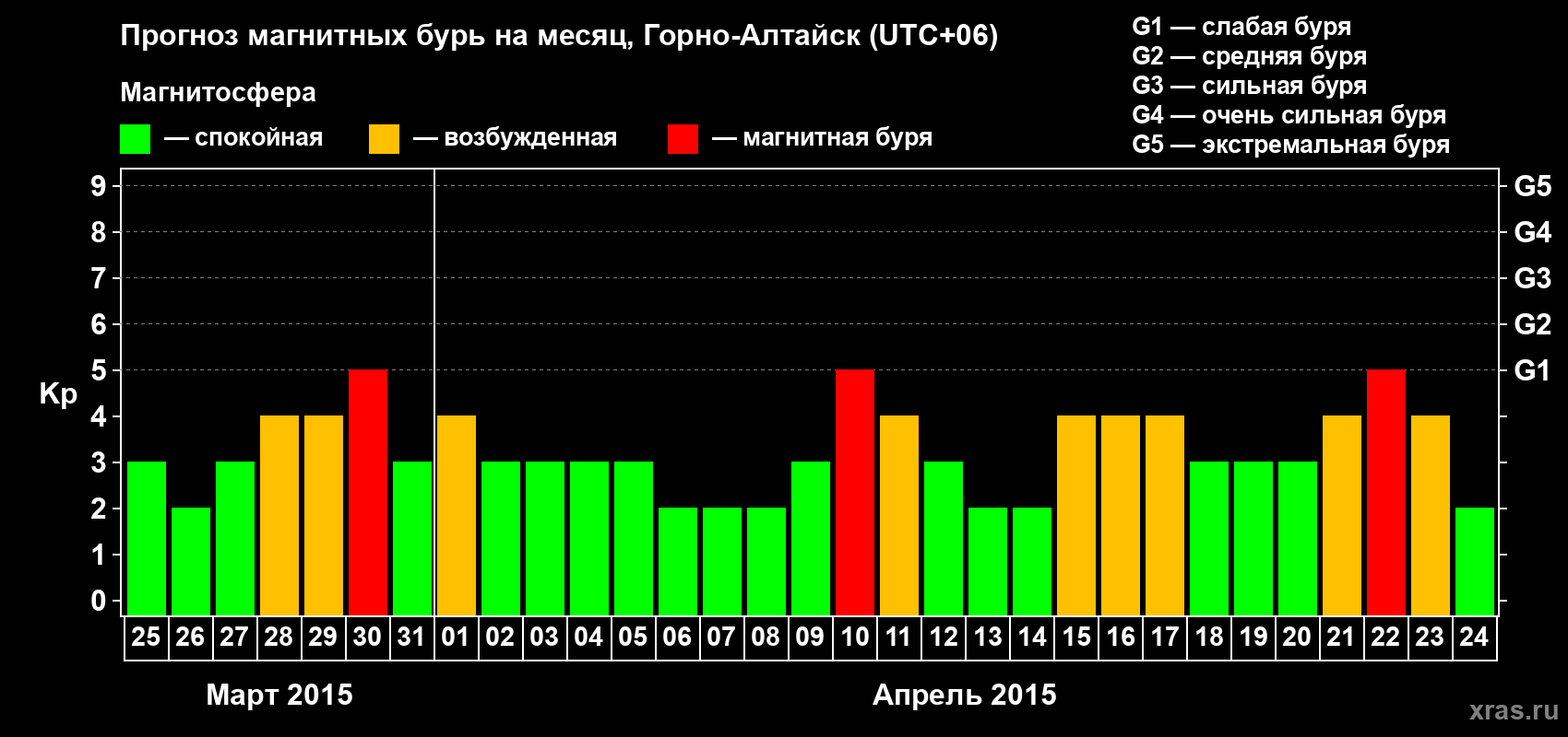 Прогноз максимального суточного геомагнитного индекса&nbsp;Kp на <b>1 месяц</b> (31 день) <b>с 25 марта по 24 апреля 2015 г</b>