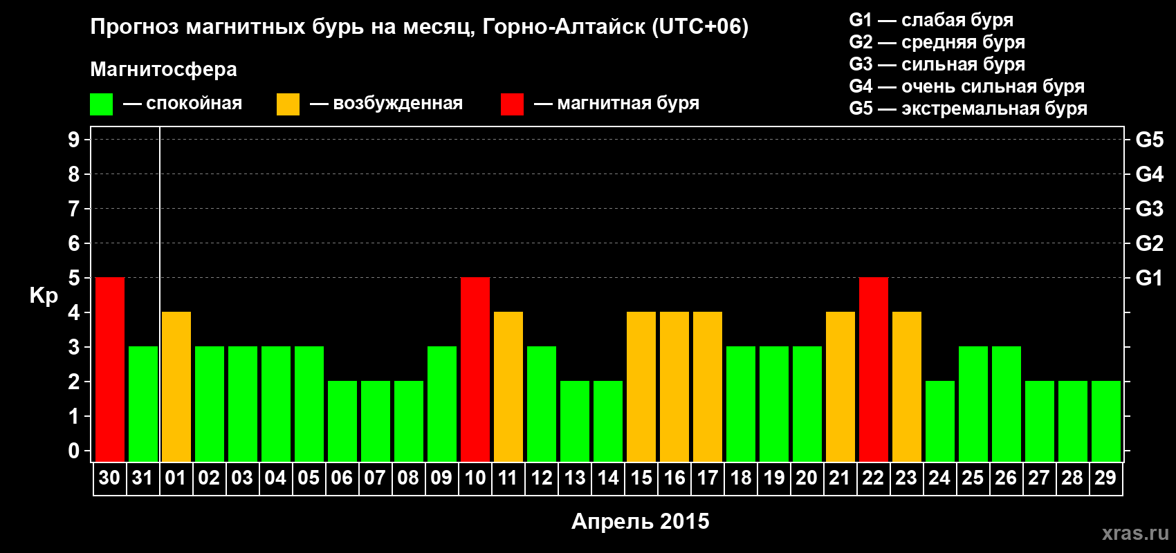Прогноз максимального суточного геомагнитного индекса&nbsp;Kp на <b>1 месяц</b> (31 день) <b>с 30 марта по 29 апреля 2015 г</b>