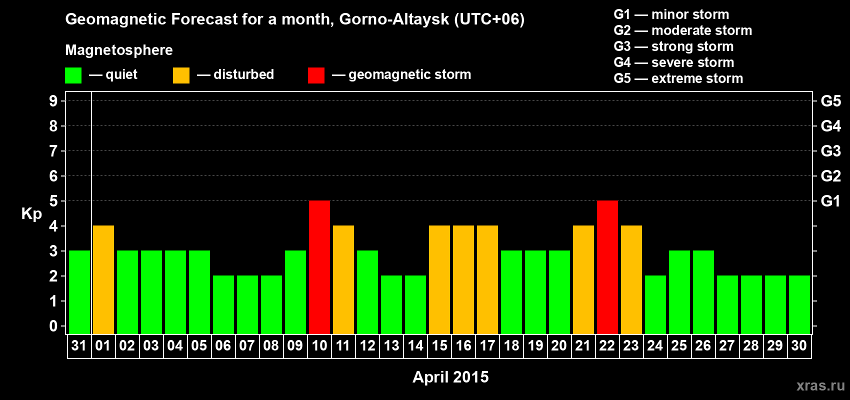 Forecast of the daily maximal value of geomagnetic index Kp for <b>1 month</b> (31 days) <b>from Mar 31, 2015 to Apr 30, 2015</b>