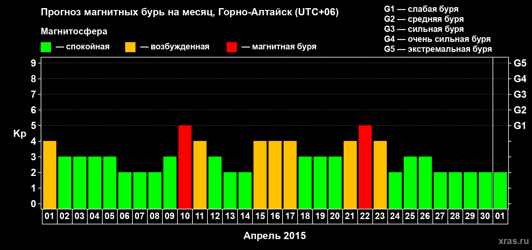 Прогноз максимального суточного геомагнитного индекса&nbsp;Kp на <b>1 месяц</b> (31 день) <b>с 01 апреля по 01 мая 2015 г</b>