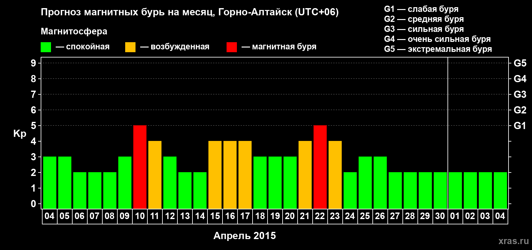 Прогноз максимального суточного геомагнитного индекса&nbsp;Kp на <b>1 месяц</b> (31 день) <b>с 04 апреля по 04 мая 2015 г</b>