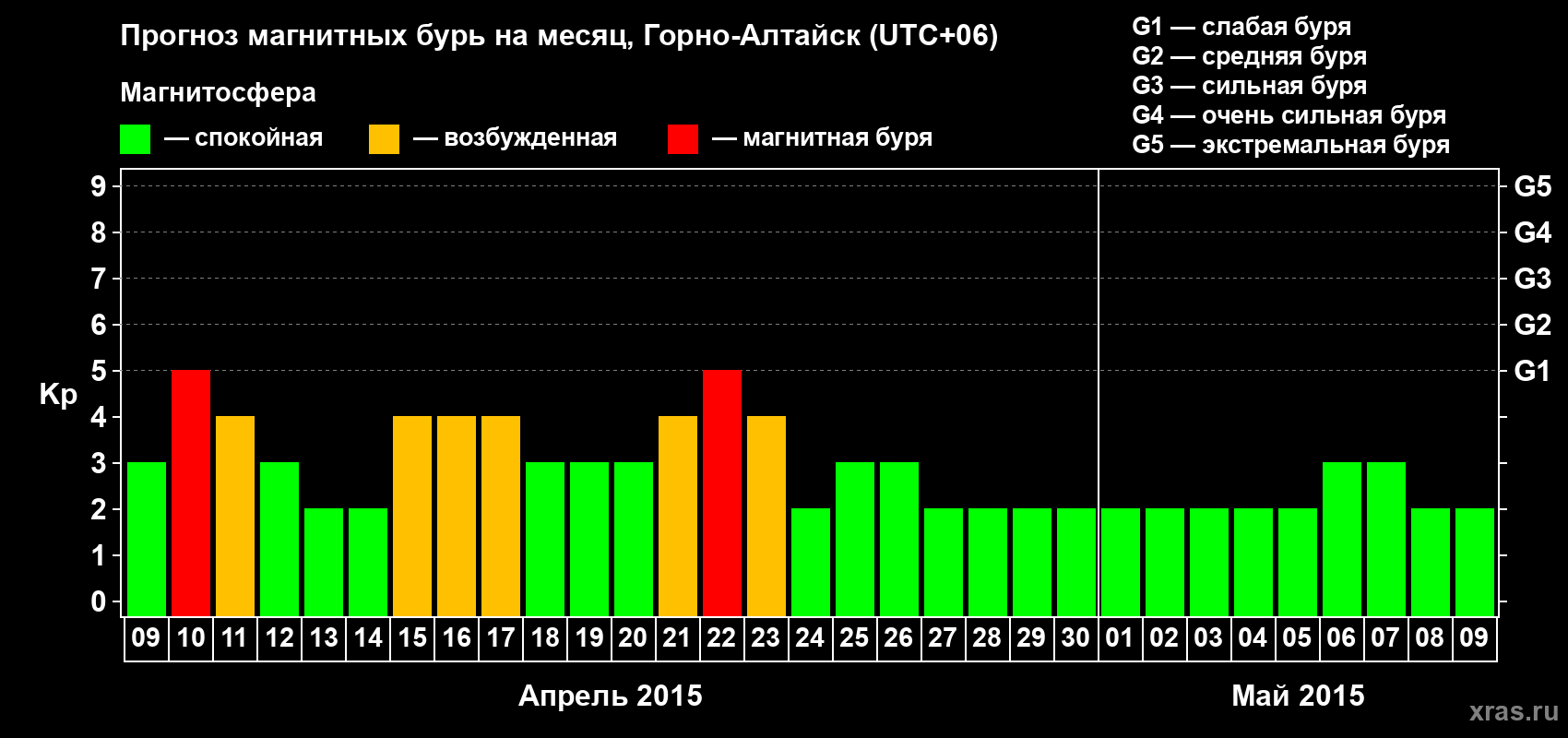 Прогноз максимального суточного геомагнитного индекса&nbsp;Kp на <b>1 месяц</b> (31 день) <b>с 09 апреля по 09 мая 2015 г</b>