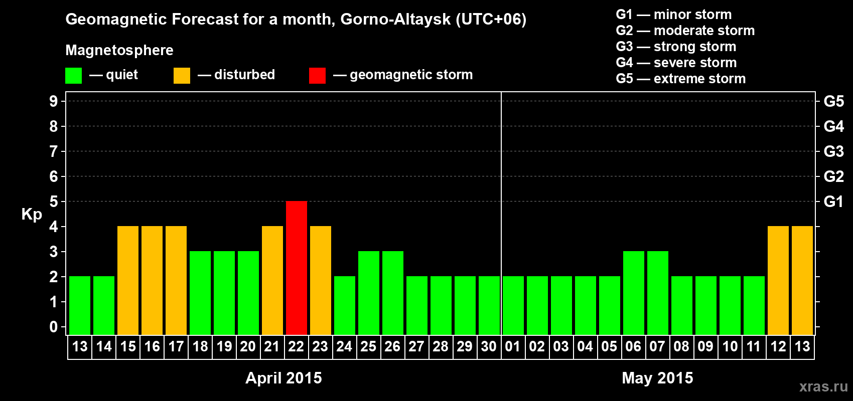 Forecast of the daily maximal value of geomagnetic index&nbsp;Kp for <b>1 month</b> (31 days) <b>from Apr 13, 2015 to May 13, 2015</b>