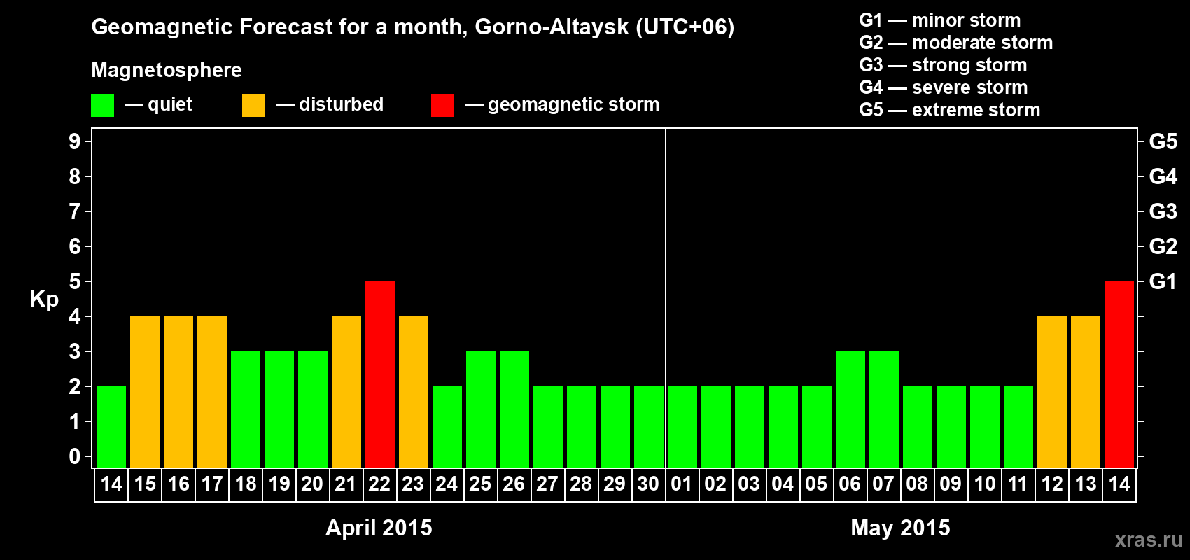 Forecast of the daily maximal value of geomagnetic index Kp for <b>1 month</b> (31 days) <b>from Apr 14, 2015 to May 14, 2015</b>