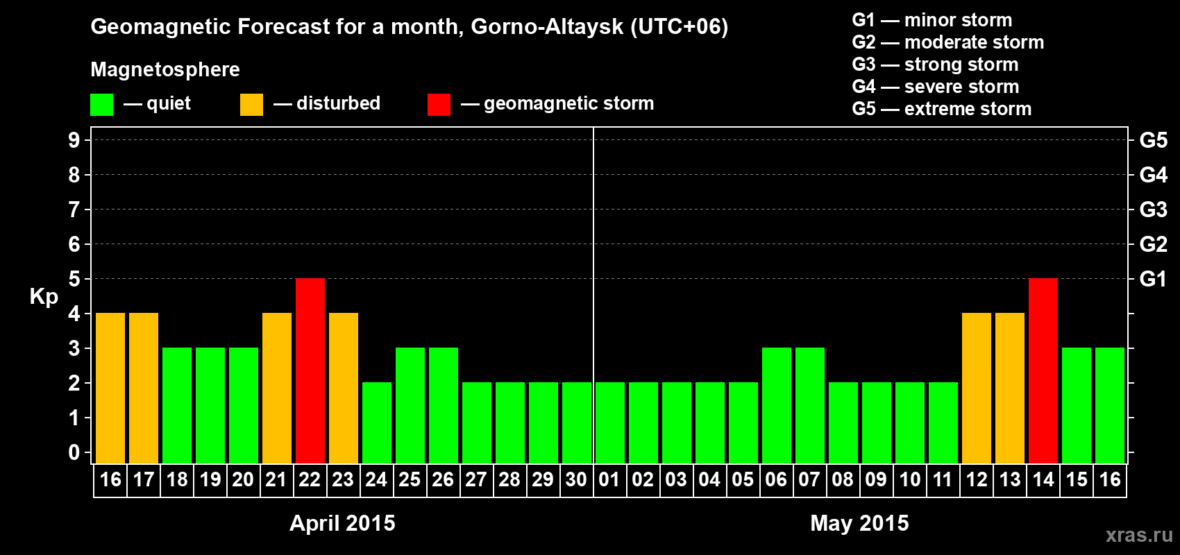 Forecast of the daily maximal value of geomagnetic index Kp for <b>1 month</b> (31 days) <b>from Apr 16, 2015 to May 16, 2015</b>