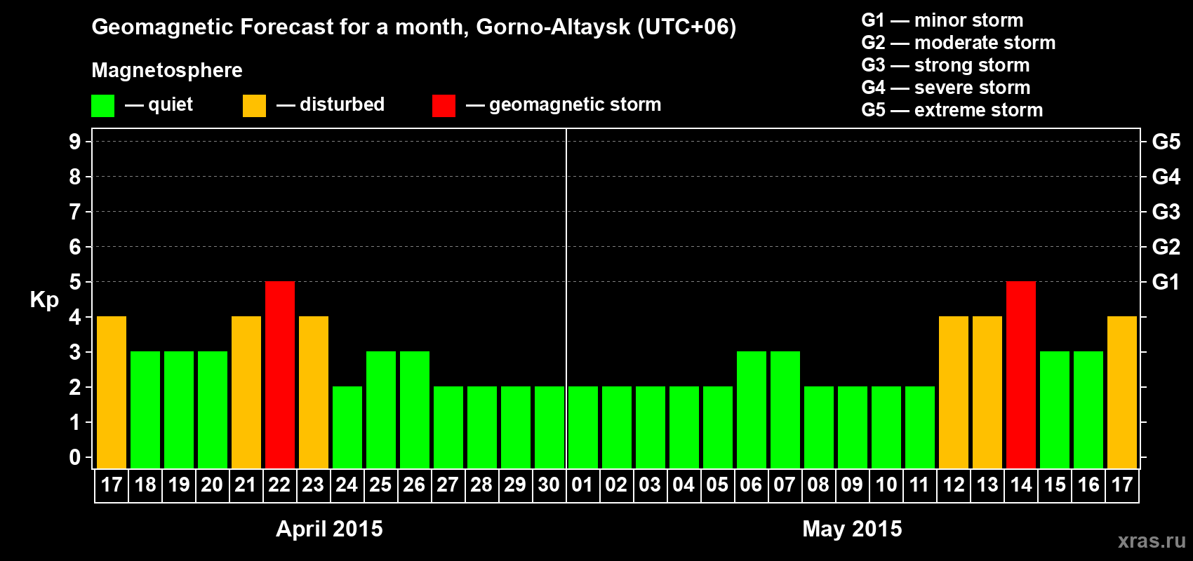 Forecast of the daily maximal value of geomagnetic index&nbsp;Kp for <b>1 month</b> (31 days) <b>from Apr 17, 2015 to May 17, 2015</b>