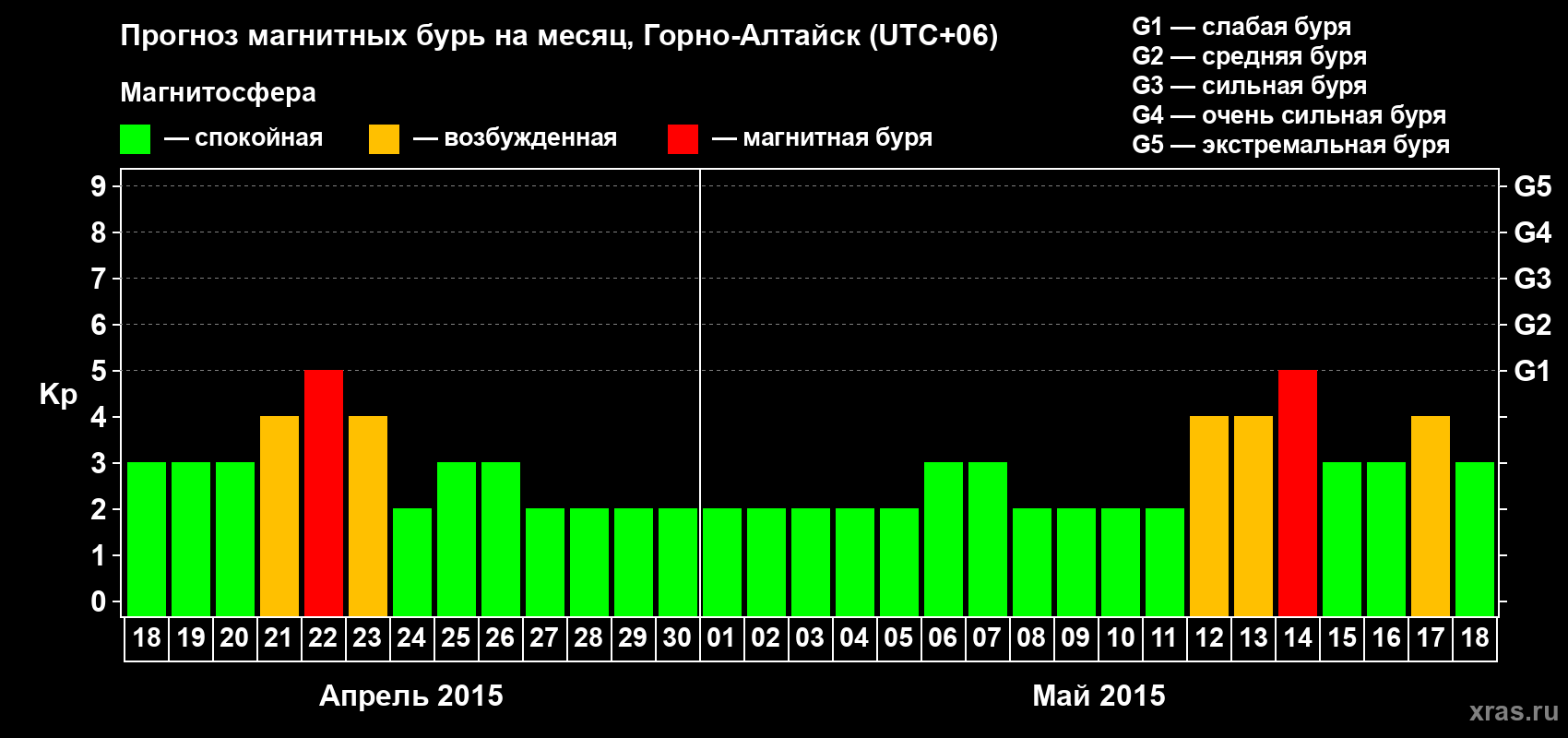 Прогноз максимального суточного геомагнитного индекса&nbsp;Kp на <b>1 месяц</b> (31 день) <b>с 18 апреля по 18 мая 2015 г</b>